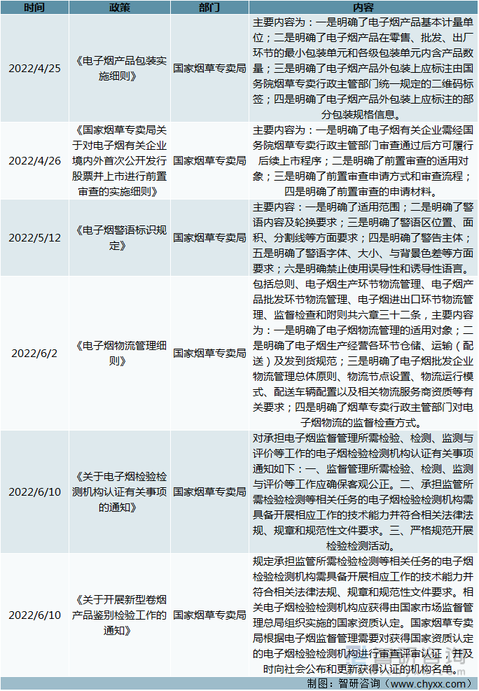 2022年我国电子烟行业相关政策汇总分析:电子烟法制监管体系日益完善