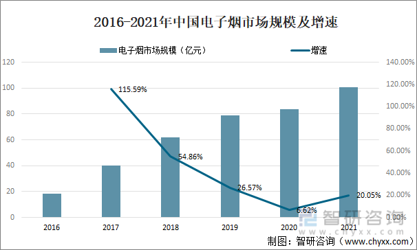 2021年中国电子烟行业现状分析：电子烟市场渗透率为1.5%