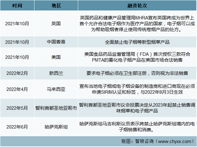 2021年-2022年中国电子烟行业重点投融资事件