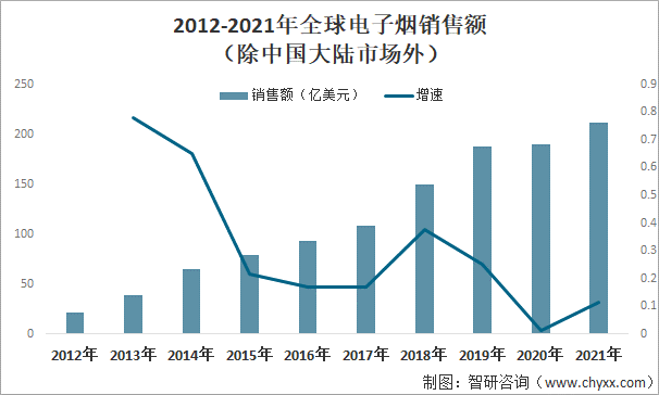 2021年-2022年中国电子烟行业重点投融资事件