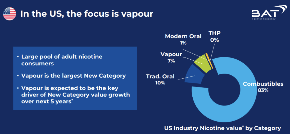英美烟草的新型烟草前景受到投资人青睐