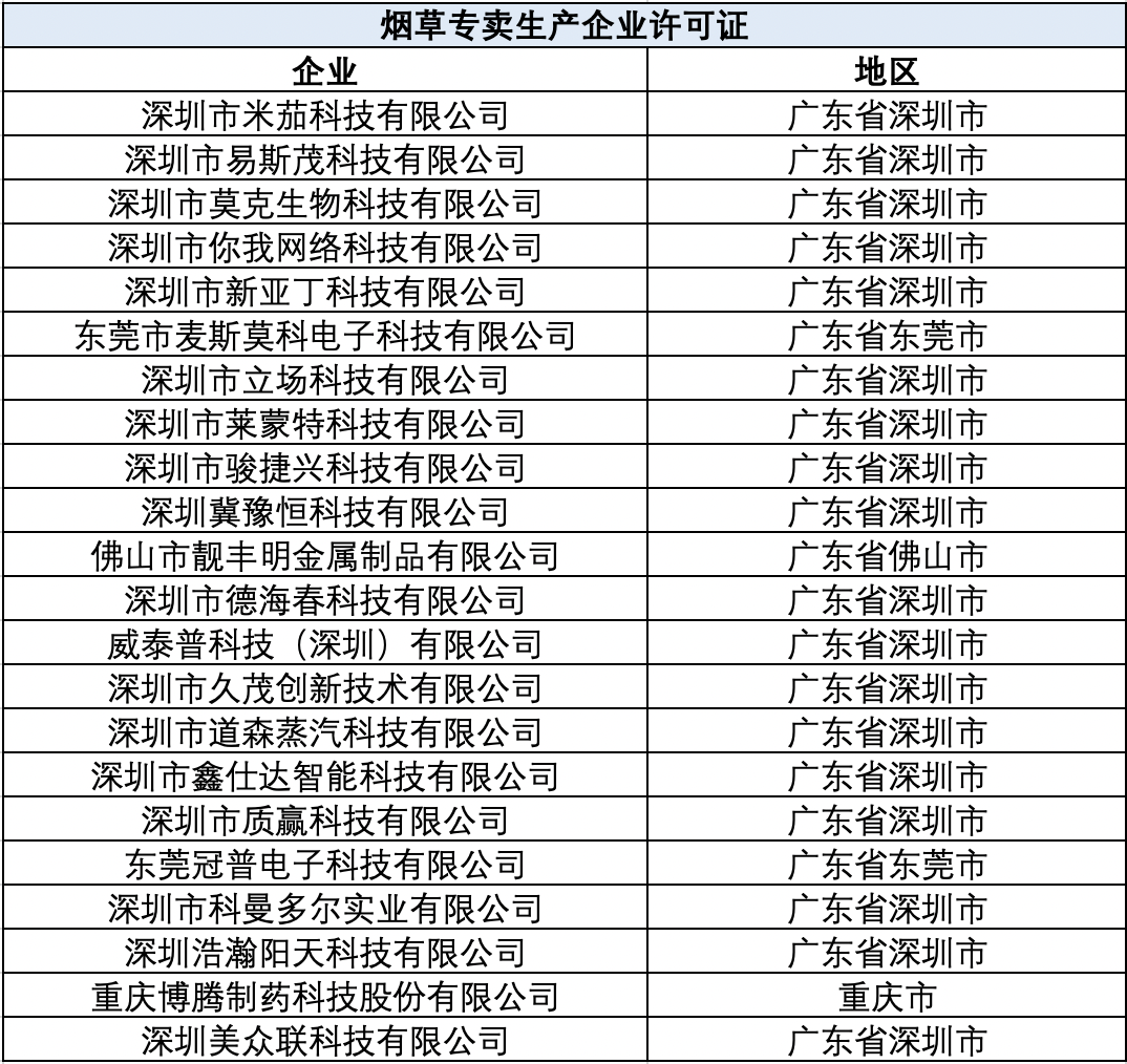 国家烟草专卖局7月7日新增22家烟草专卖生产企业许可证核发公示