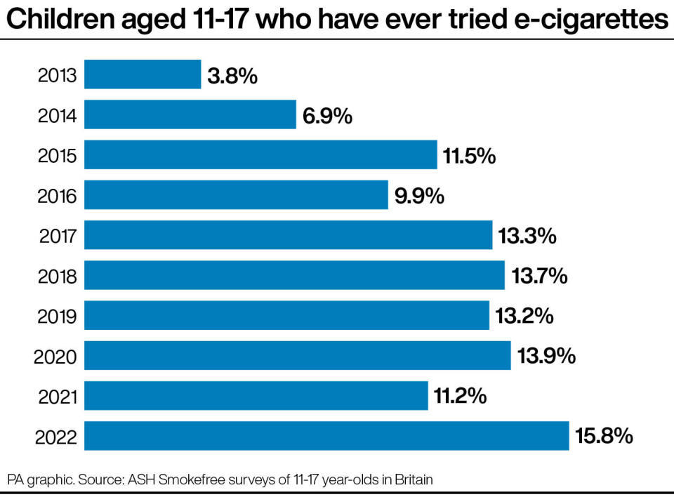 Aumento de niños que vapean en todo el Reino Unido