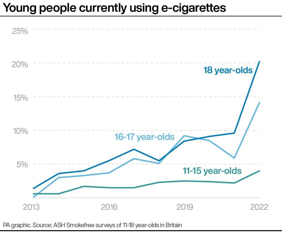 Aumento de niños que vapean en todo el Reino Unido