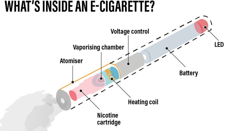 研究发现，阿联酋四分之一的大学生使用电子烟