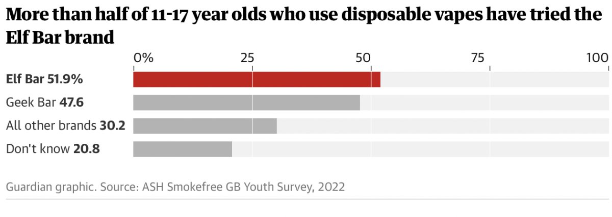 中国电子烟Elf Bar违反英国广告规则,向未成年人做营销