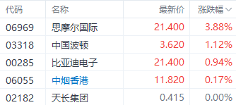 思摩尔全资子公司获烟草专卖生产企业许可证 股价涨超4%