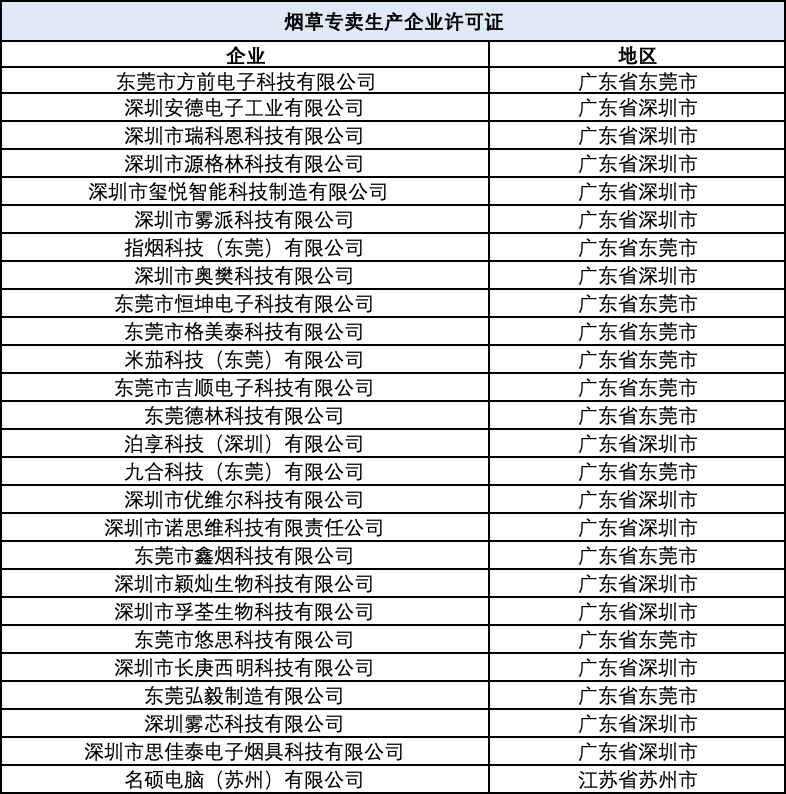 国家烟草专卖局新增26家烟草专卖生产企业许可证核发公示