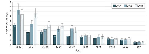 2020年美国18至20岁人群使用电子烟的比例下降了17%
