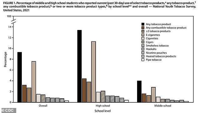 2020年美国18至20岁人群使用电子烟的比例下降了17%
