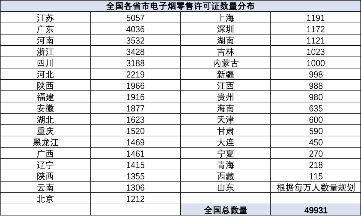 全国各省市烟草专卖局发布电子烟零售点布局规划【持续更新】