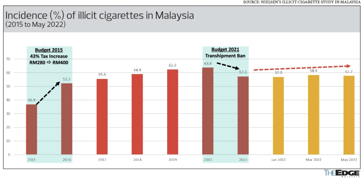 马来西亚专家表示,代际禁烟法令的执行至关重要