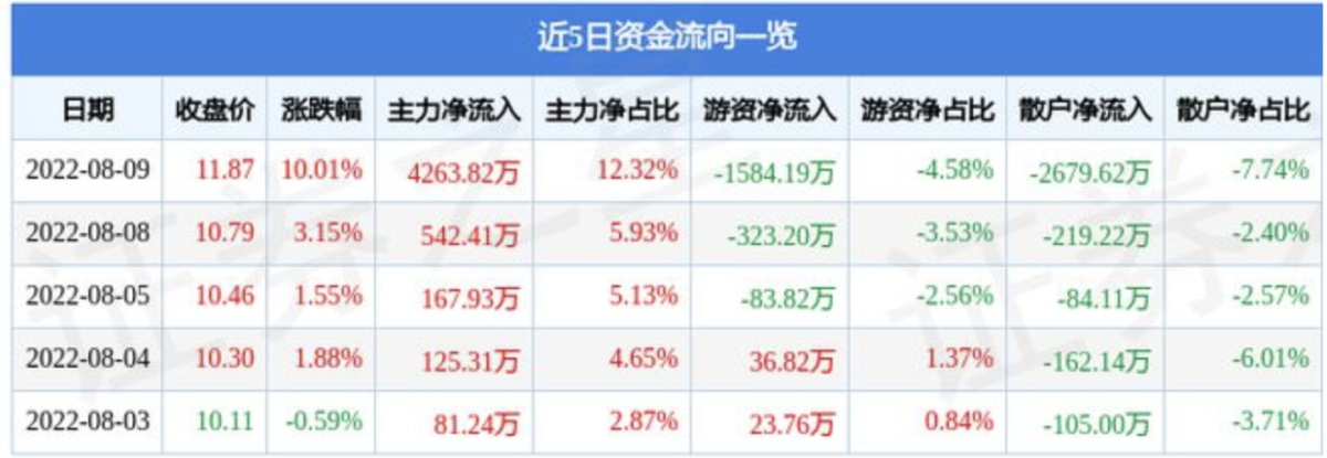 8月9日爱普股份涨停分析：电子烟，人造肉，烟草概念热股
