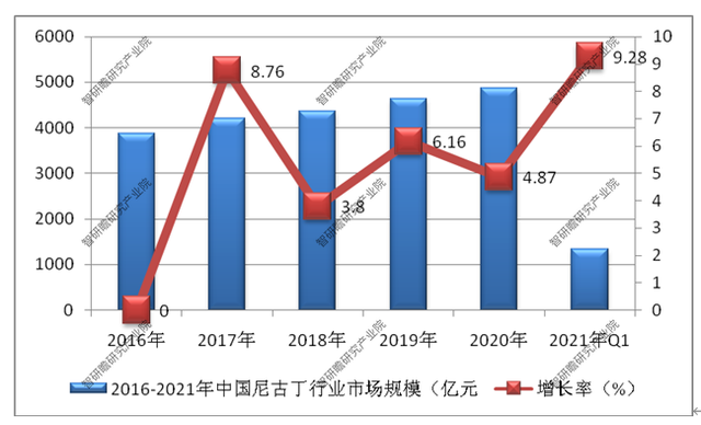智研瞻研究报告:中国尼古丁行业市场前景分析预测报告