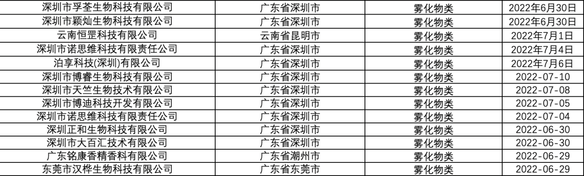 烟草专卖生产企业许可证（雾化物类）汇总