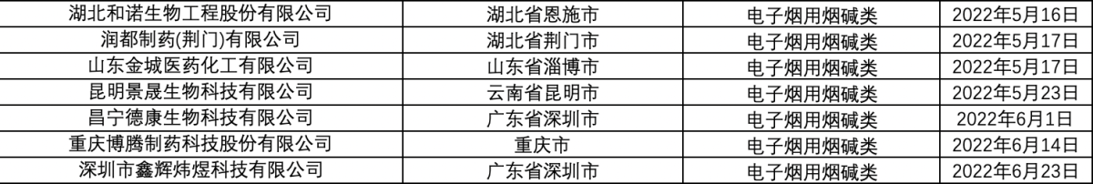 烟草专卖生产企业许可证(电子烟用烟碱类)汇总