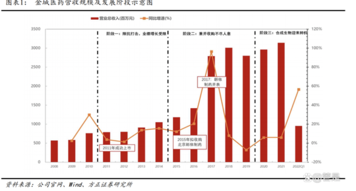 金城医药研究报告：医化平台稳步发展，合成生物平台迎新机