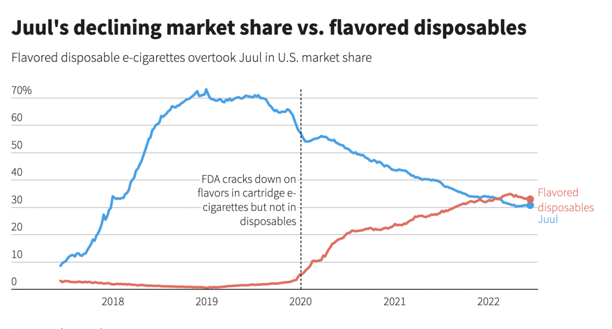 Juul被禁后美国一次性电子烟市场增长近3%