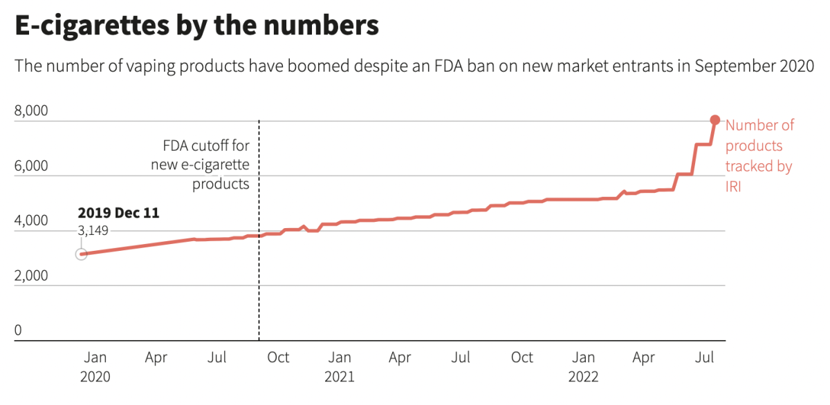 Juul被禁后美国一次性电子烟市场增长近3%