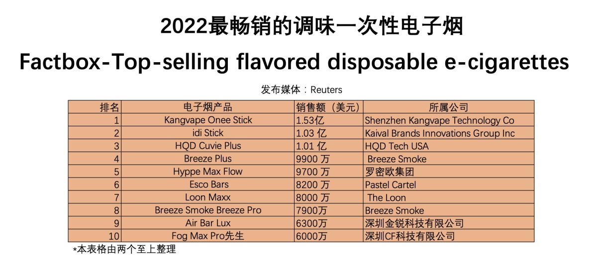路透社刊登美国一次性调味电子烟排名
