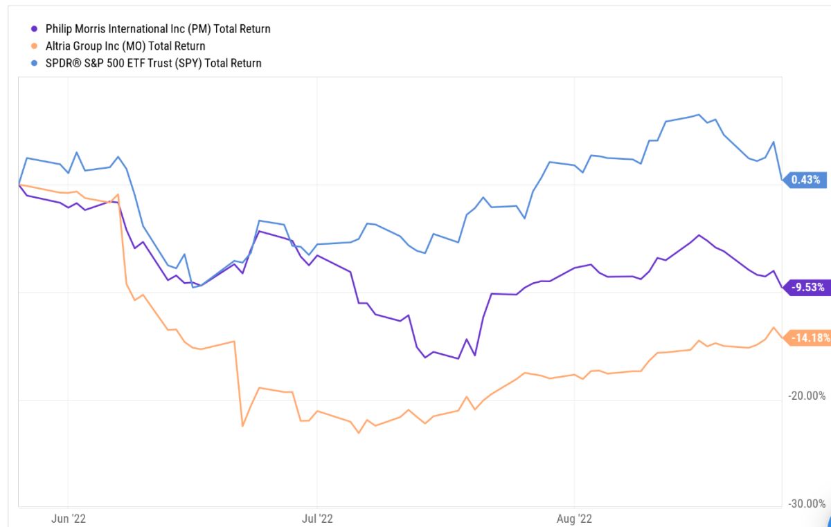 奥驰亚和菲莫国际：评估股息削减的可能性