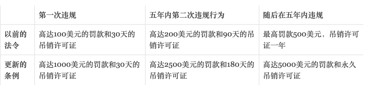 美国加大对烟草非法零售商处罚力度,最高处以5000美元罚款和永久吊销许可证
