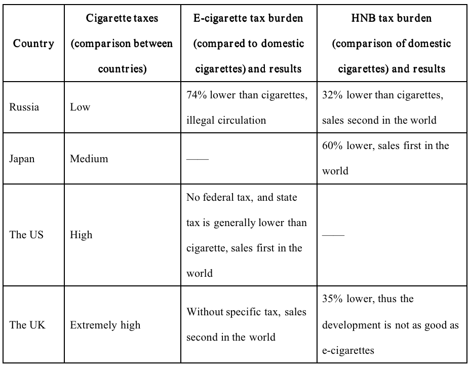 A Quick Overview on Global Tobacco Taxation in Comparison to ENDS
