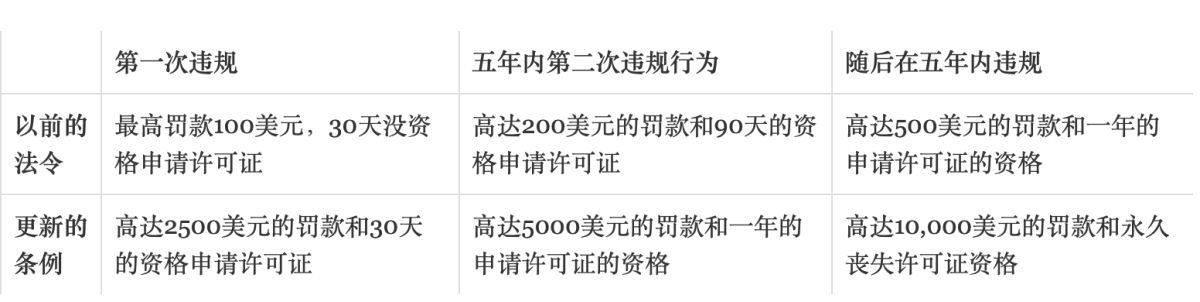 美国加大对烟草非法零售商处罚力度,最高处以5000美元罚款和永久吊销许可证
