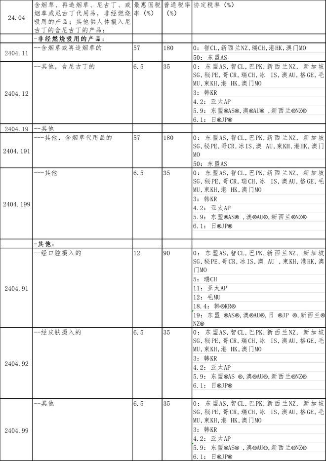 电子烟进出口管理及关税政策