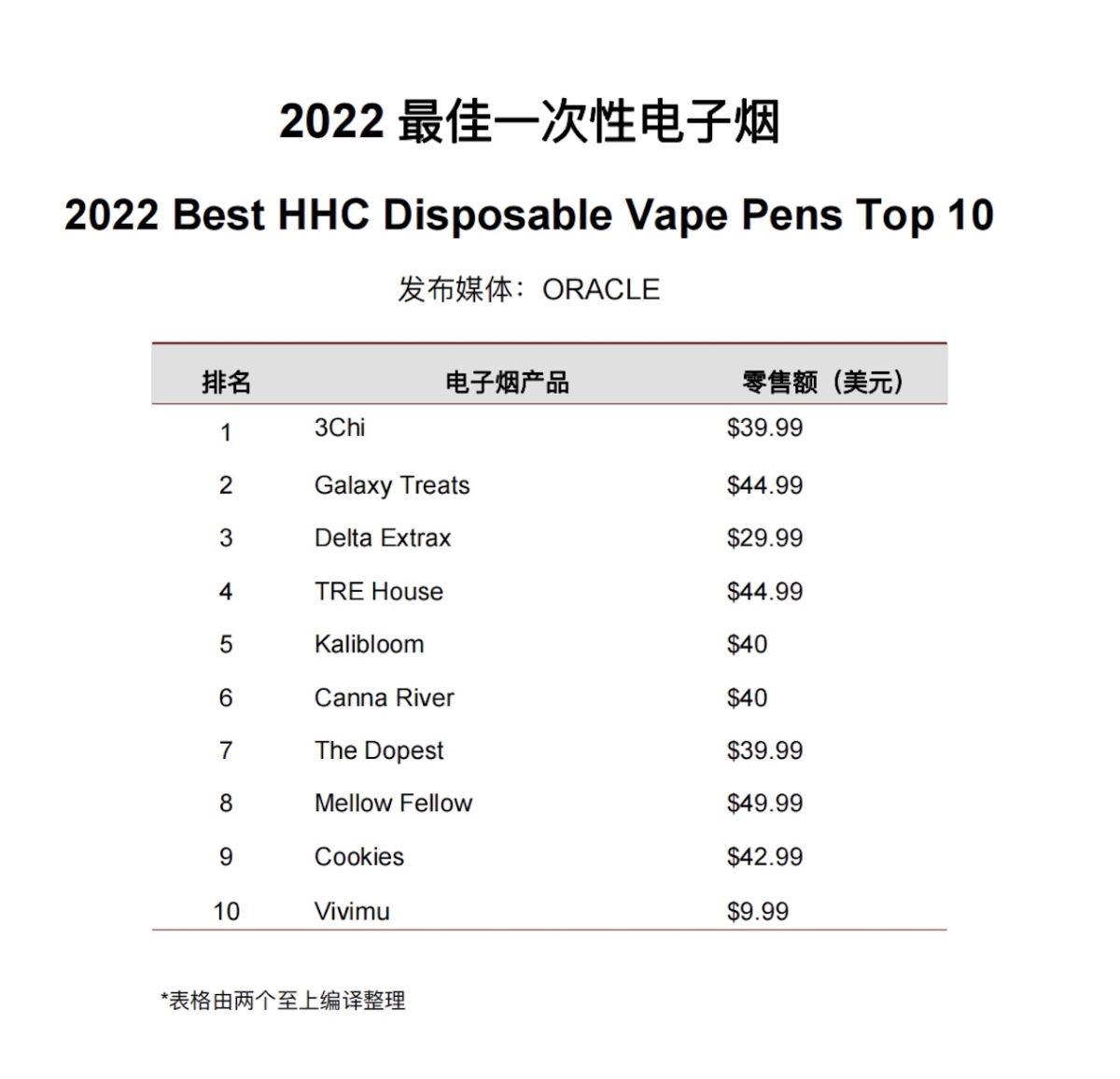 ORACLE发布2022一次性电子烟TOP 10