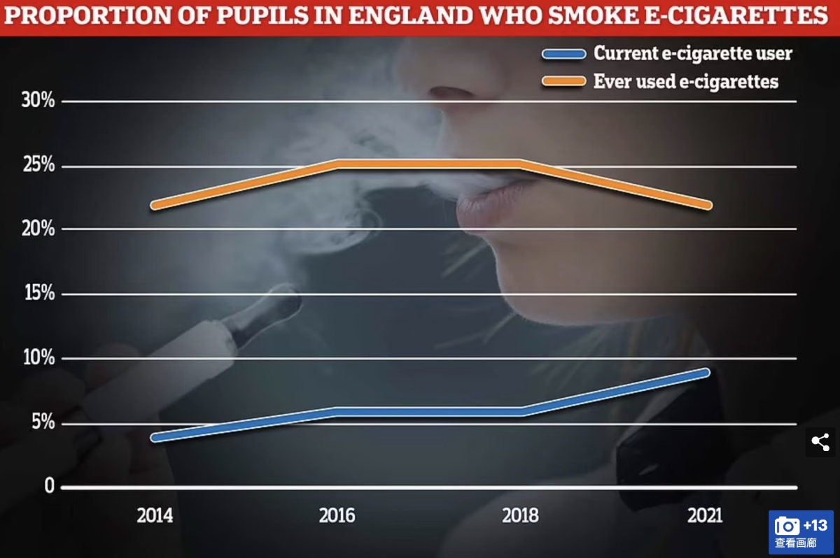 研究:英格兰约有十分之一的青少年对电子烟上瘾