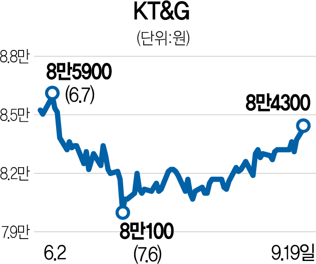 KT&G第三季度利润或达4180亿韩元
