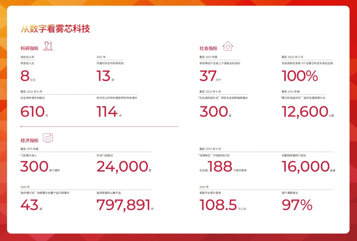 成长:三年悦刻社会责任报告对比