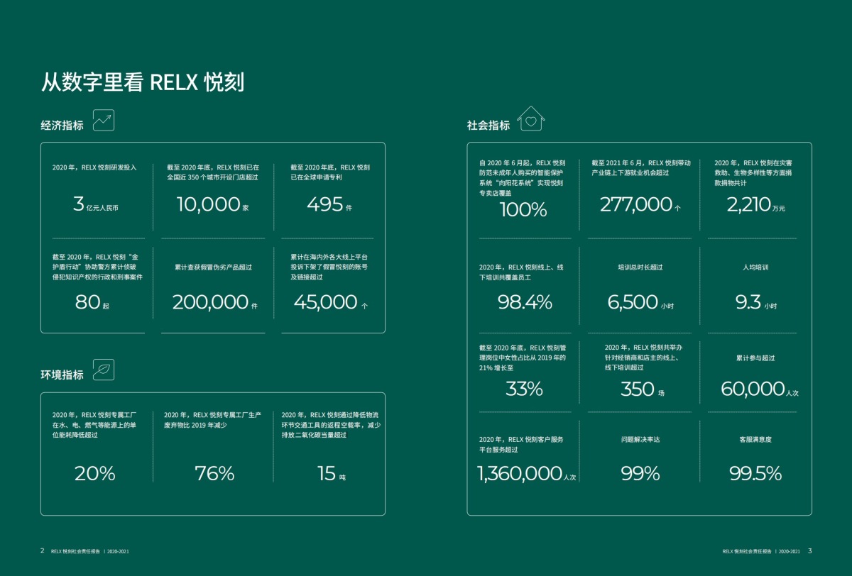 成长:三年悦刻社会责任报告对比