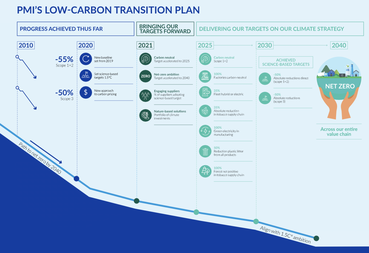 菲莫:8个生产中心将在一年内达成碳中和
