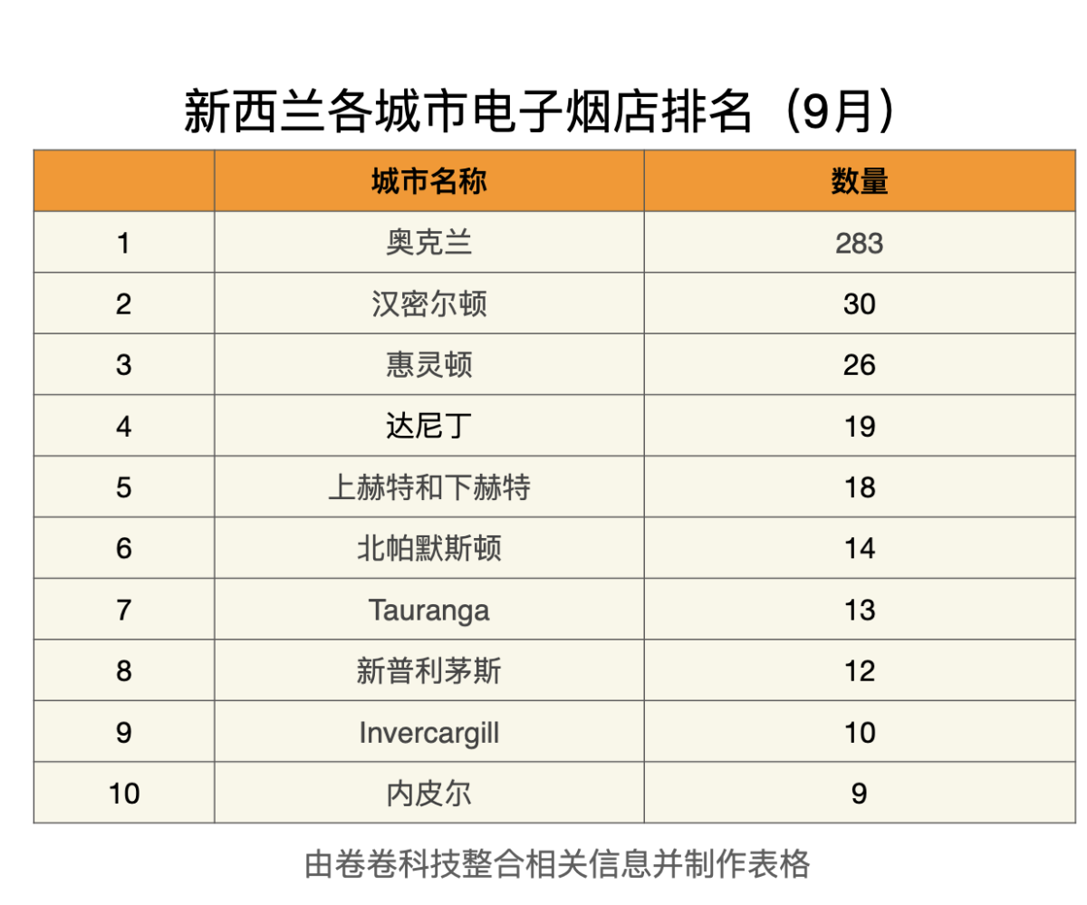 新西兰电子烟零售商店增长快速,受到严厉监管