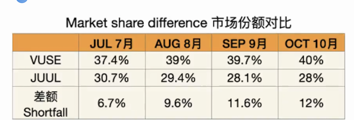Juul新融资来自“老朋友”，与Vuse差距增速放缓