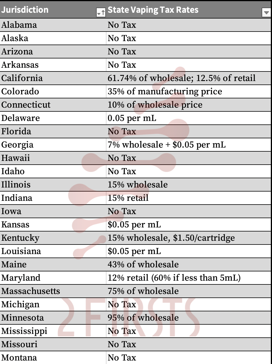 2FIRSTS Exclusive Summary of US E cigarette Excise Tax in Each State