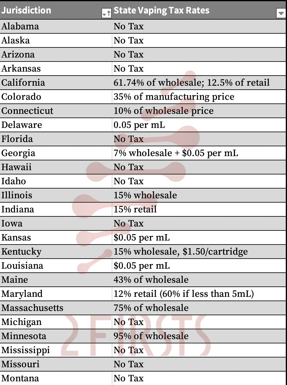 Resumen exclusivo del impuesto especial sobre los cigarrillos electrónicos en cada estado de Estados Unidos.