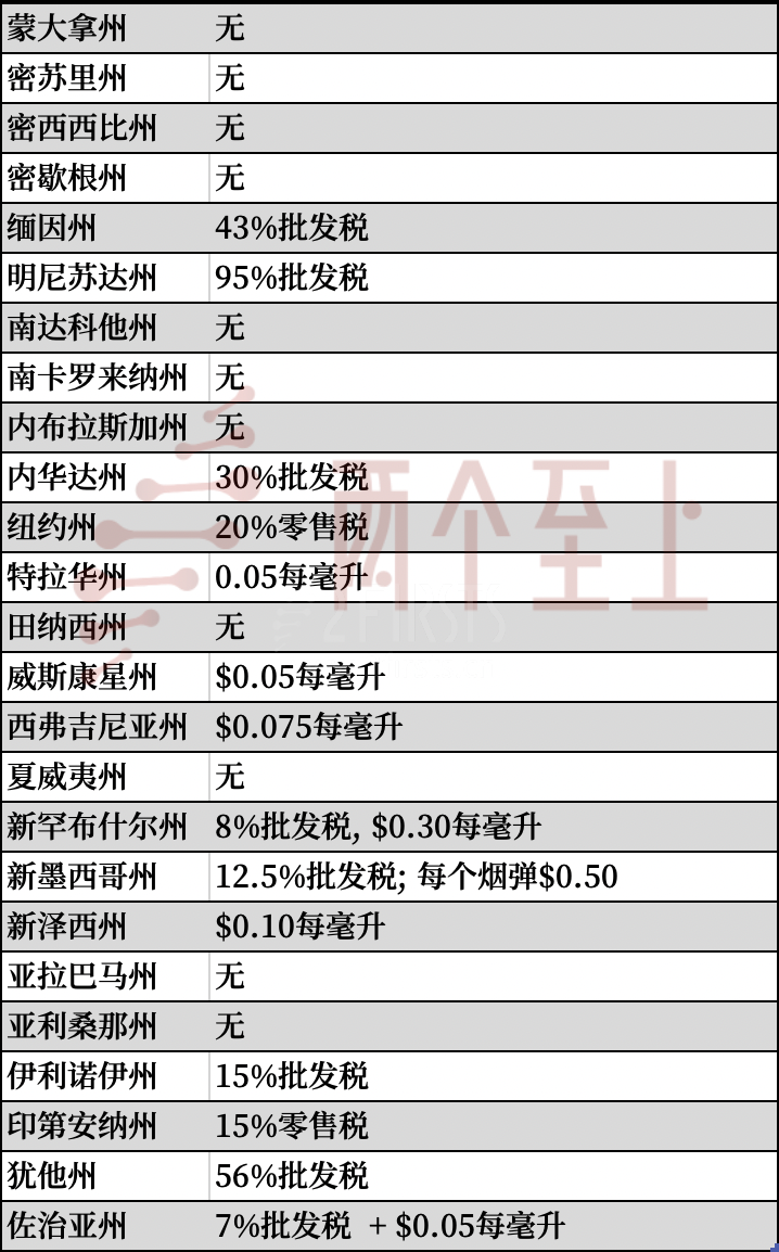 独家整理美国各州电子烟税收政策
