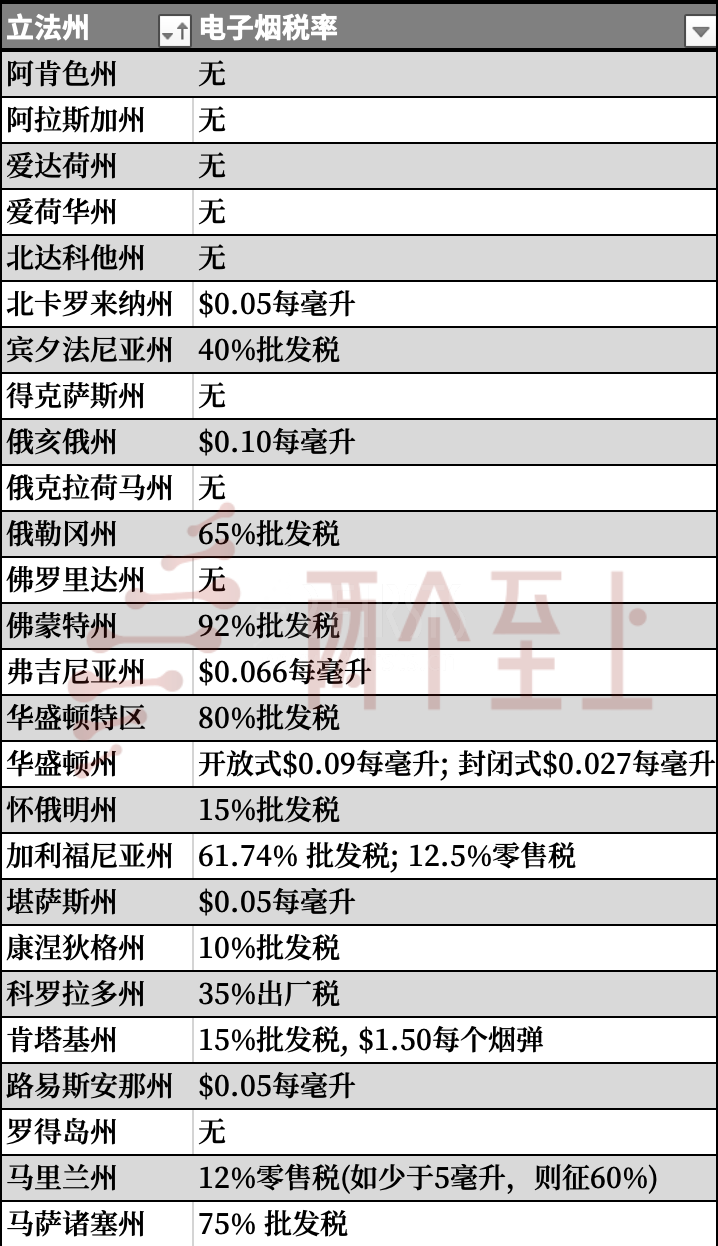 独家整理美国各州电子烟税收政策