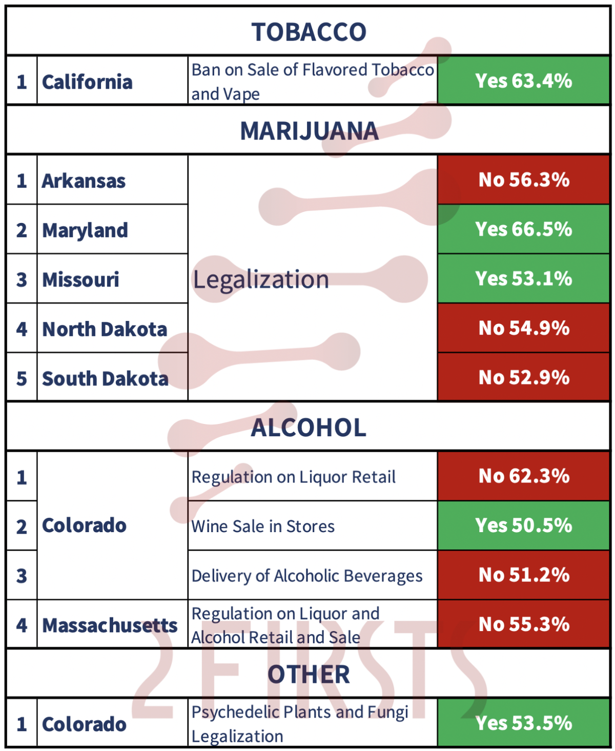 Results of US Ballot Measures on Tobacco and Marihuana