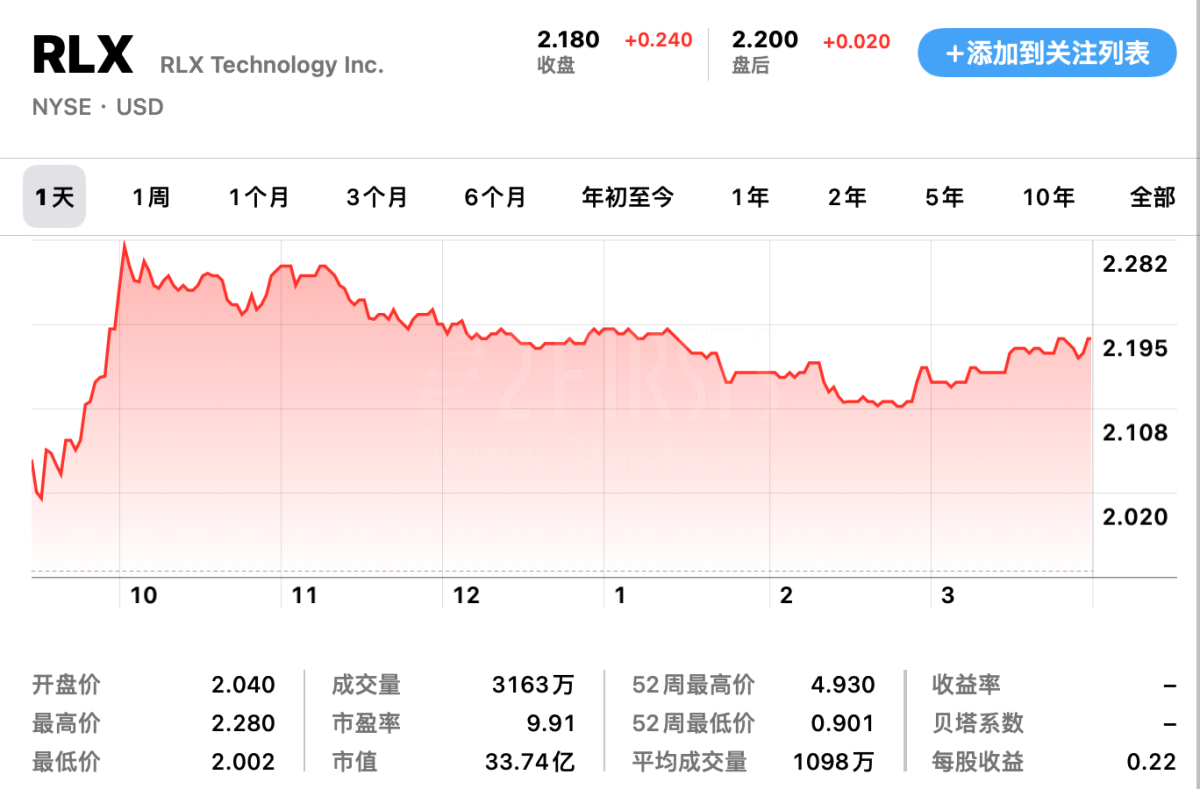 快讯:悦刻股价11月上涨76%