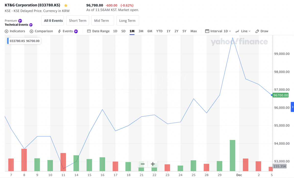 三大烟草巨头股票12月持续飙升