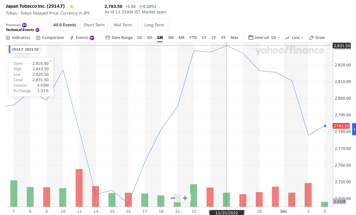 三大烟草巨头股票12月持续飙升