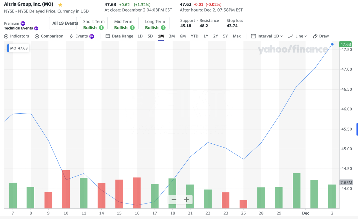 三大烟草巨头股票12月持续飙升