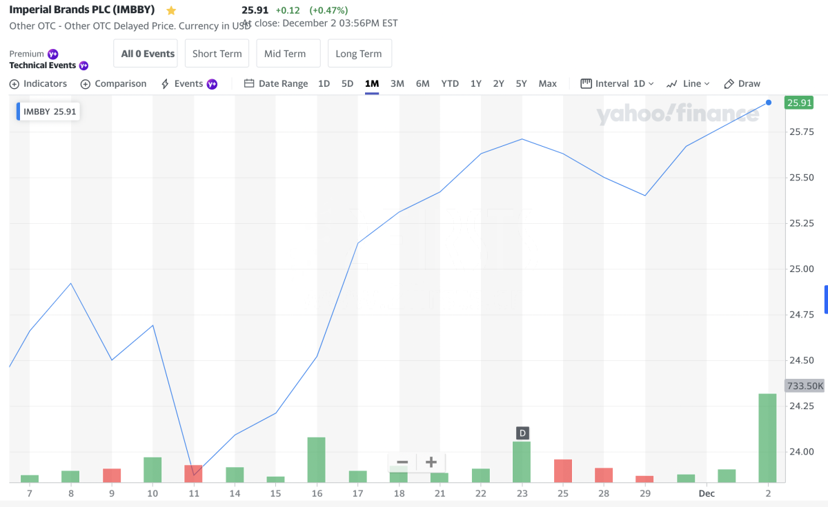 三大烟草巨头股票12月持续飙升