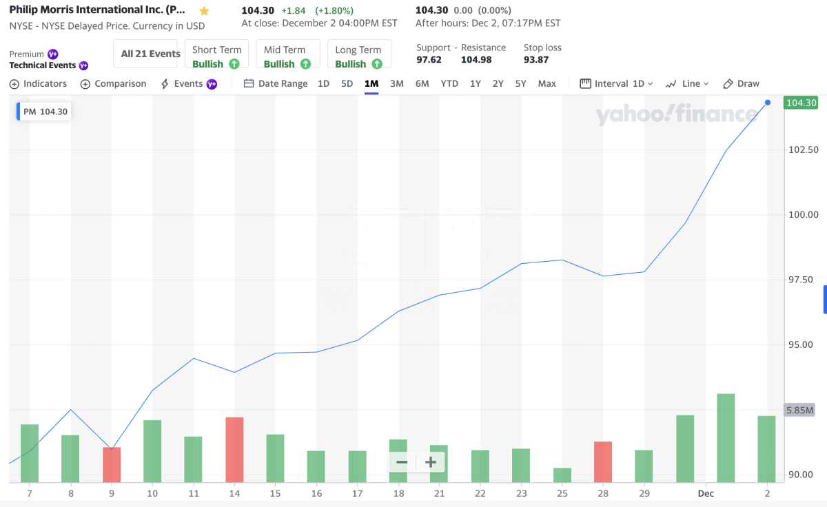 三大烟草巨头股票12月持续飙升