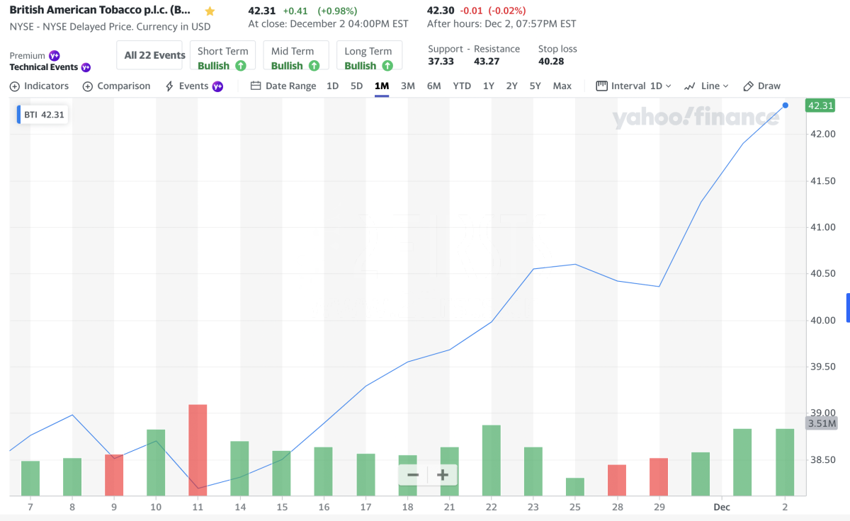三大烟草巨头股票12月持续飙升