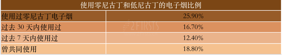 零尼、低尼产品或将成为市场增长新机遇?
